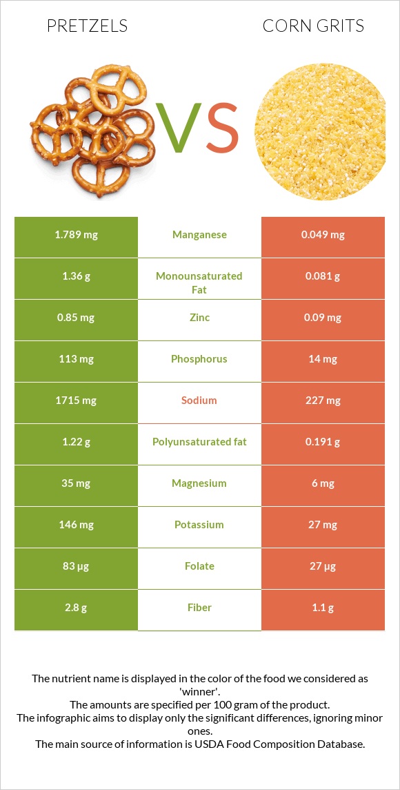 Pretzels vs Corn grits infographic