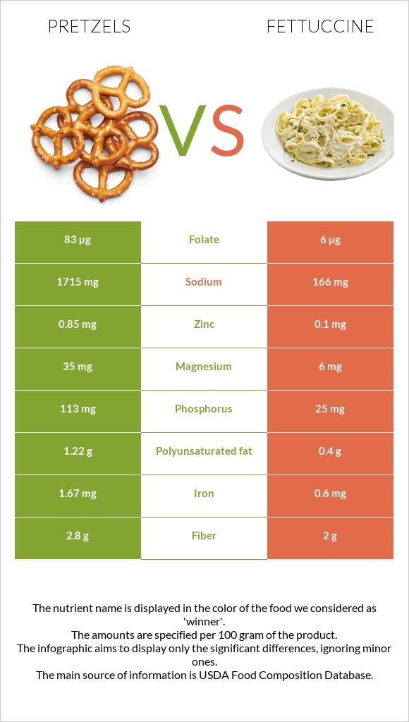 Pretzels vs Fettuccine infographic