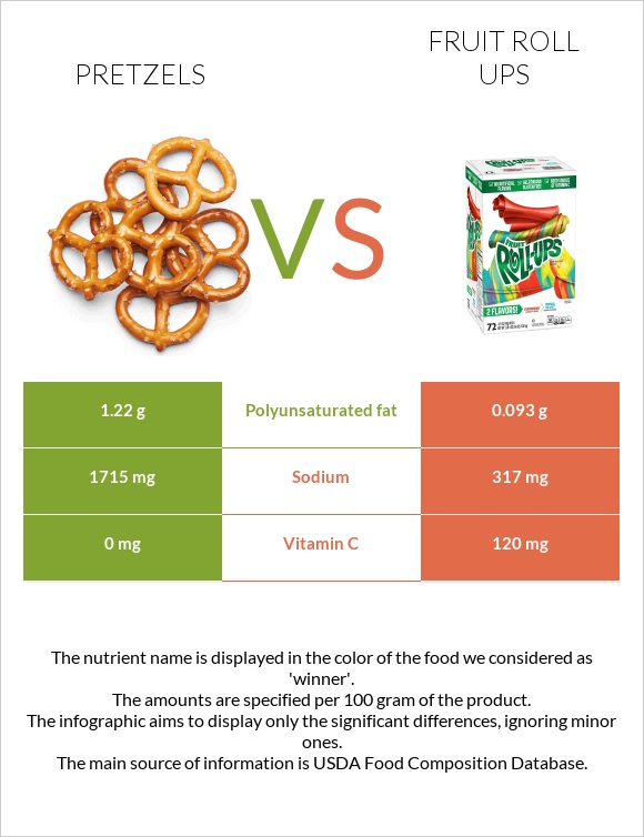 Pretzels vs Fruit roll ups infographic
