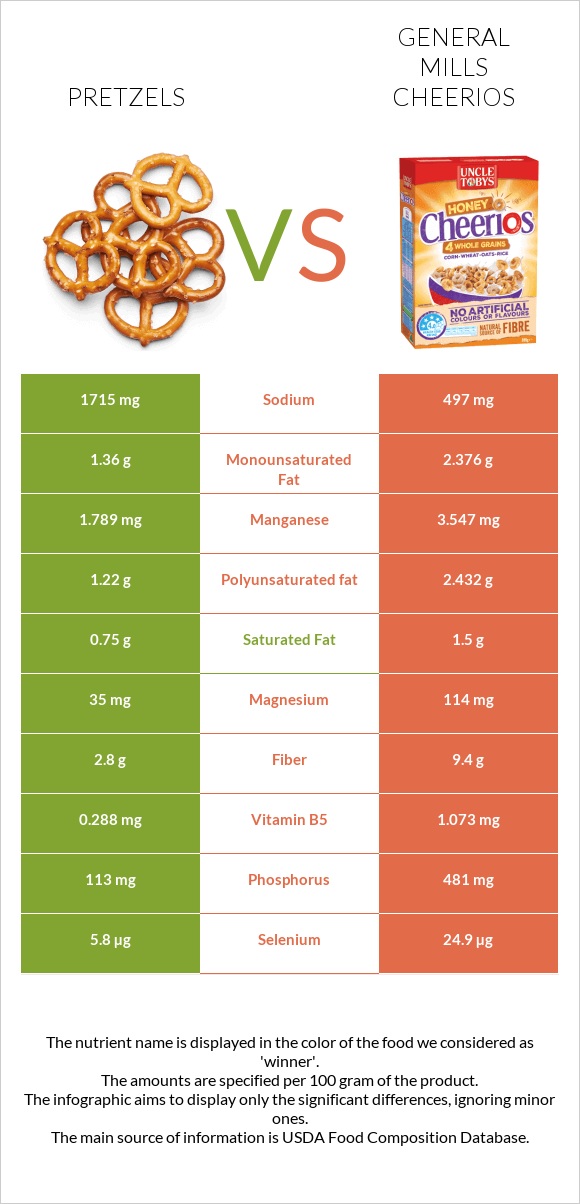 Pretzels vs General Mills Cheerios infographic