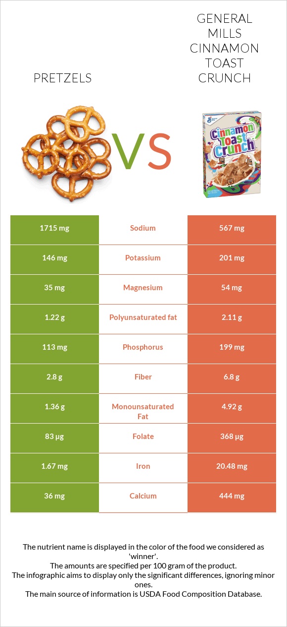 Pretzels vs General Mills Cinnamon Toast Crunch infographic