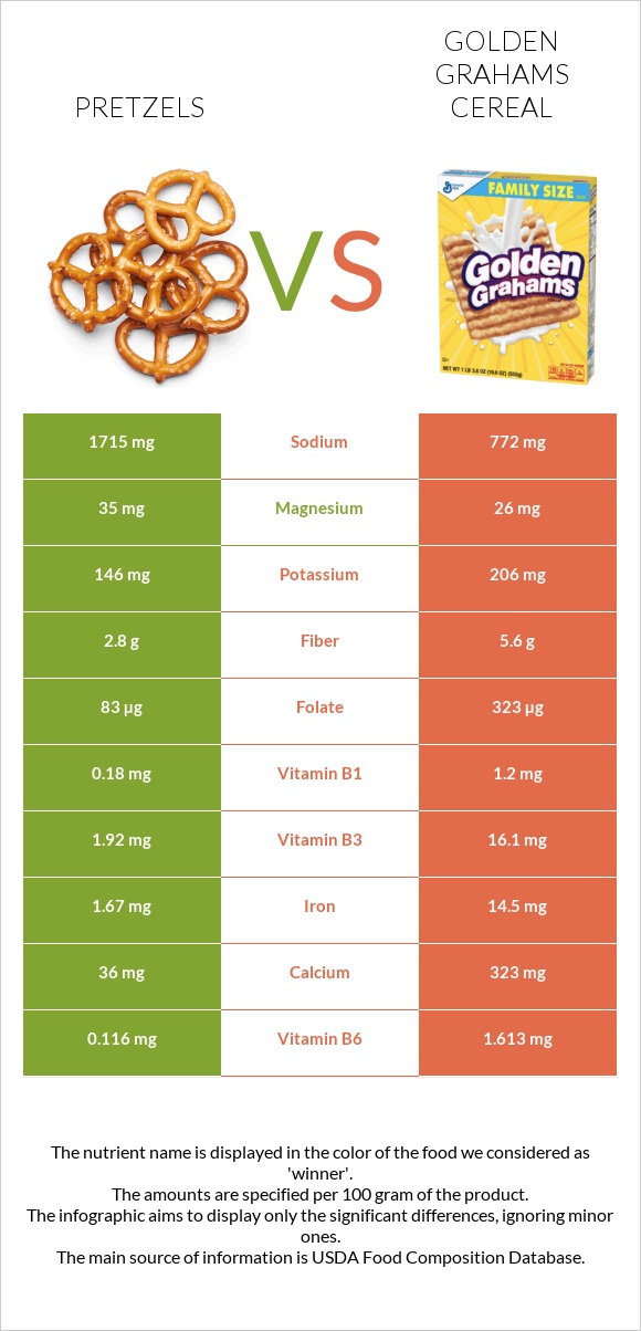 Pretzels vs Golden Grahams Cereal infographic