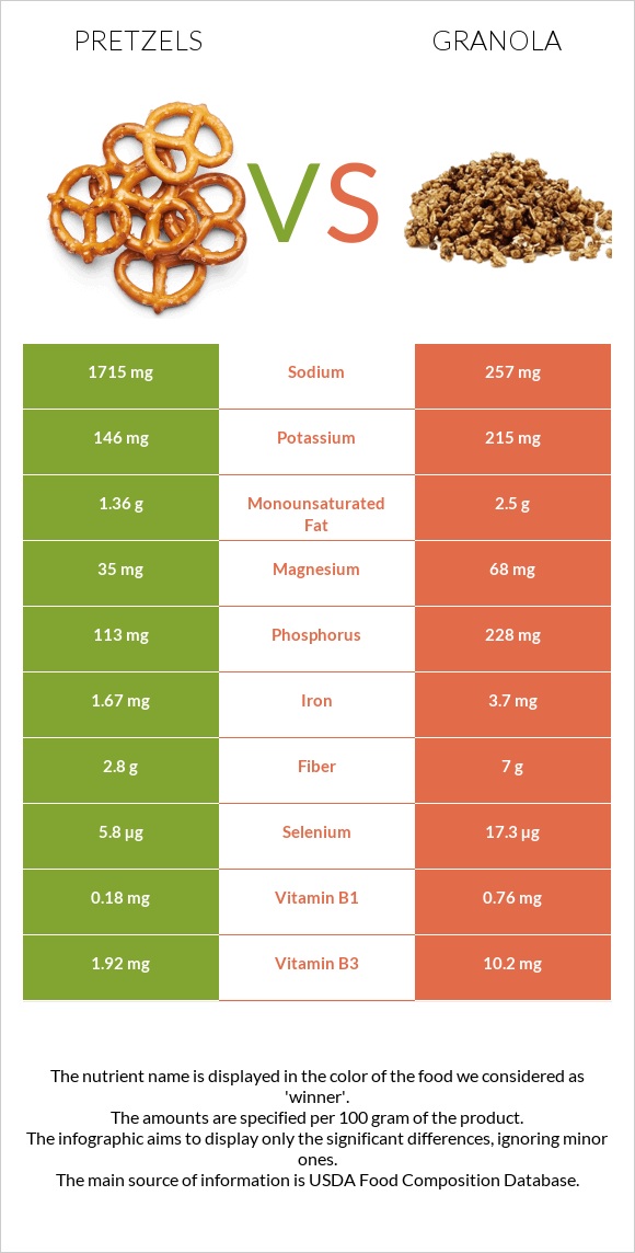 Pretzels vs Գրանոլա infographic