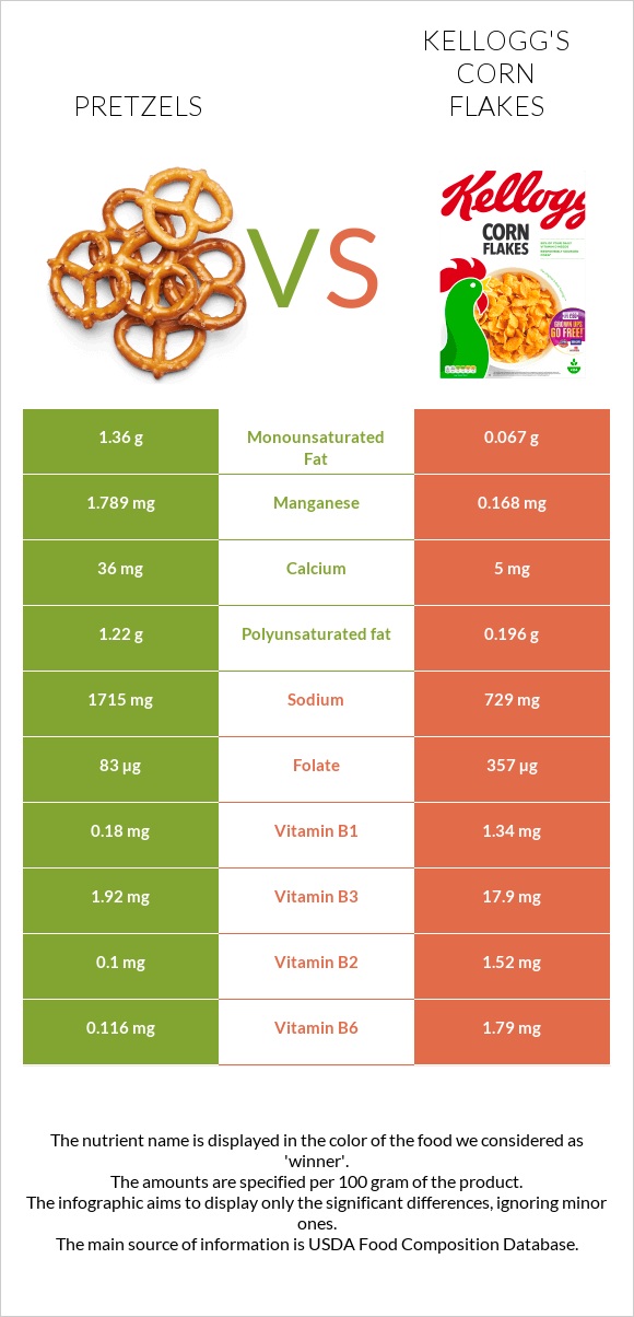 Pretzels vs Kellogg's Corn Flakes infographic