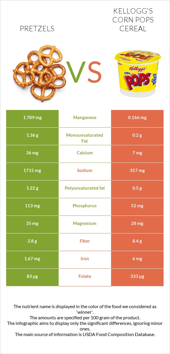 Pretzels vs Kellogg's Corn Pops Cereal infographic