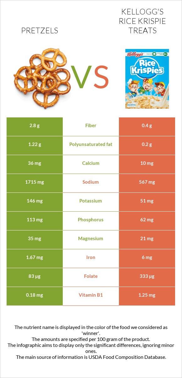 Pretzels vs Kellogg's Rice Krispie Treats infographic