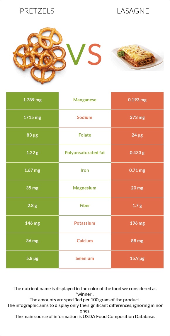 Pretzels vs Lasagne infographic