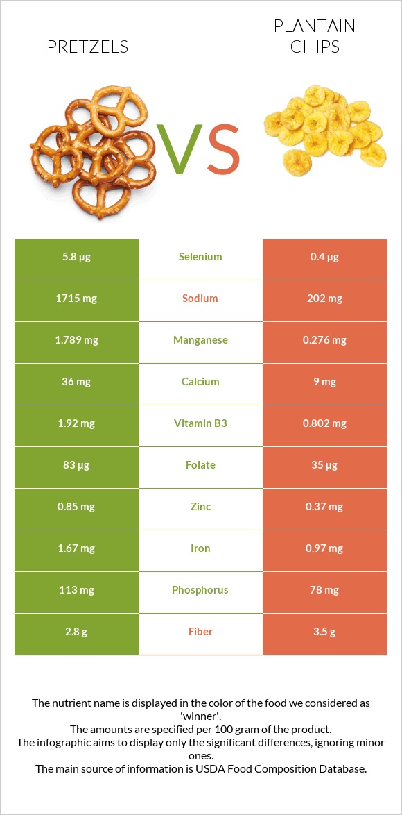 Pretzels vs Plantain chips infographic