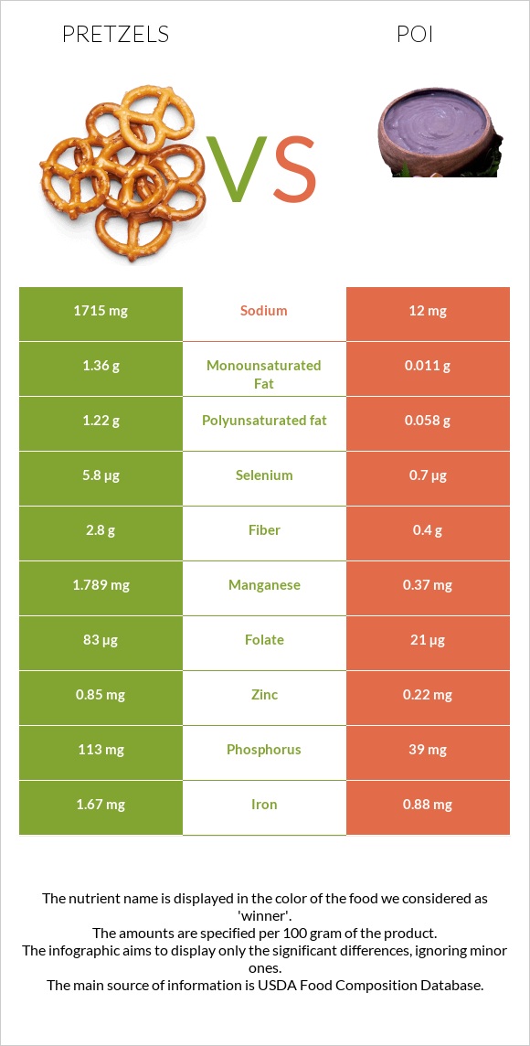 Pretzels vs Poi infographic