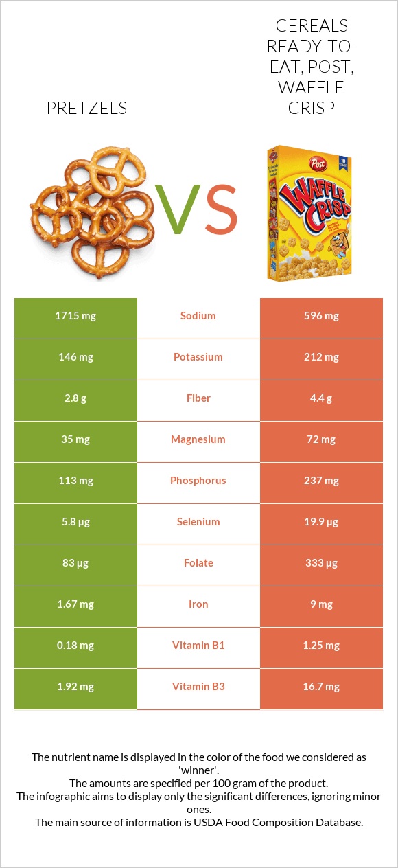 Pretzels vs Cereals ready-to-eat, Post, Waffle Crisp infographic