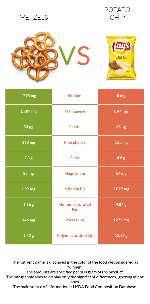Pretzels vs Potato chips infographic