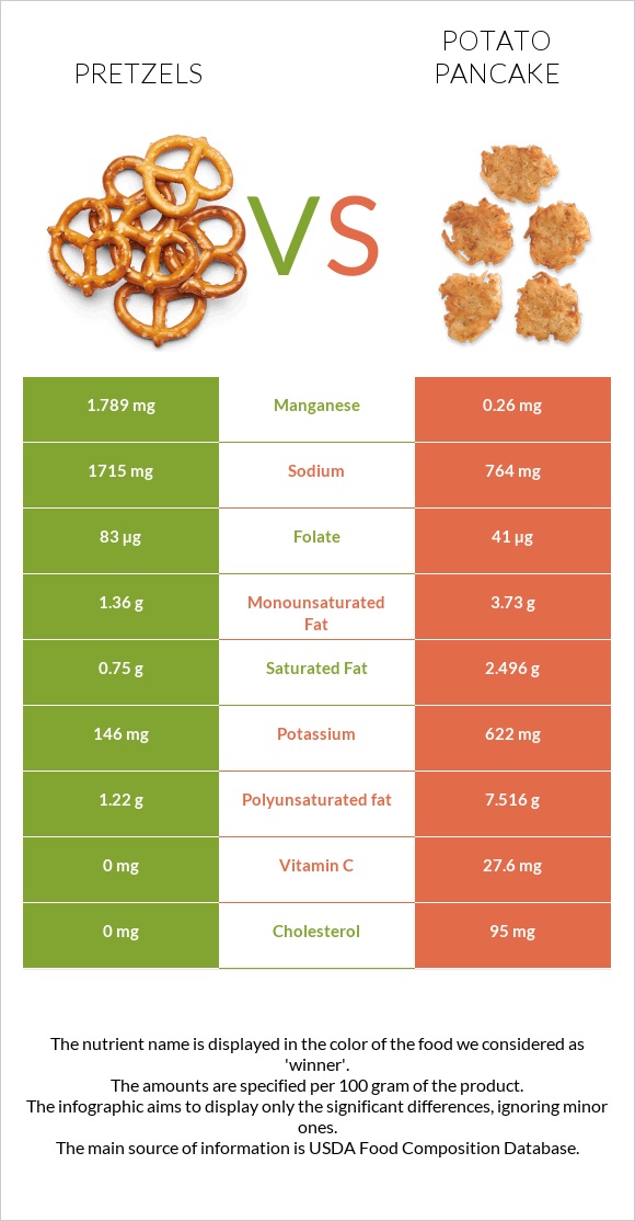 Pretzels vs Կարտոֆիլի նրբաբլիթ infographic