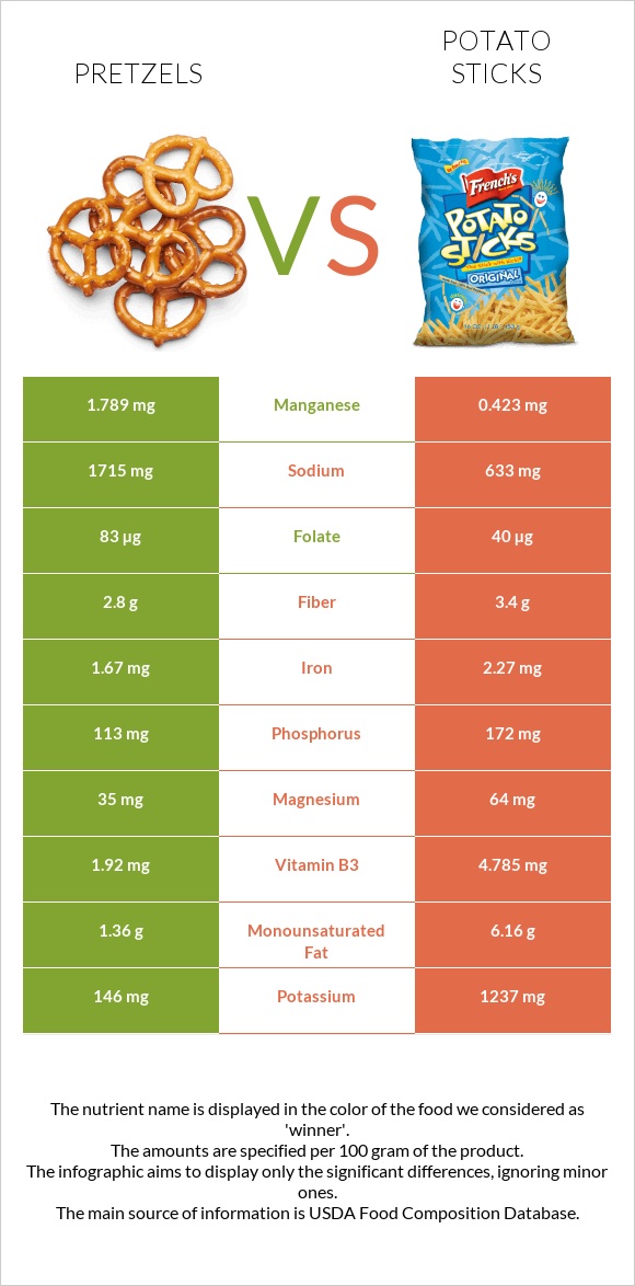 Pretzels vs Potato sticks infographic