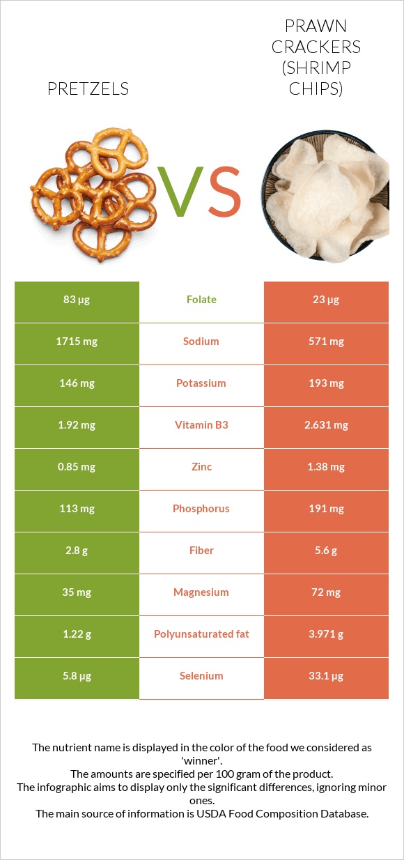Pretzels vs Prawn crackers (Shrimp chips) infographic
