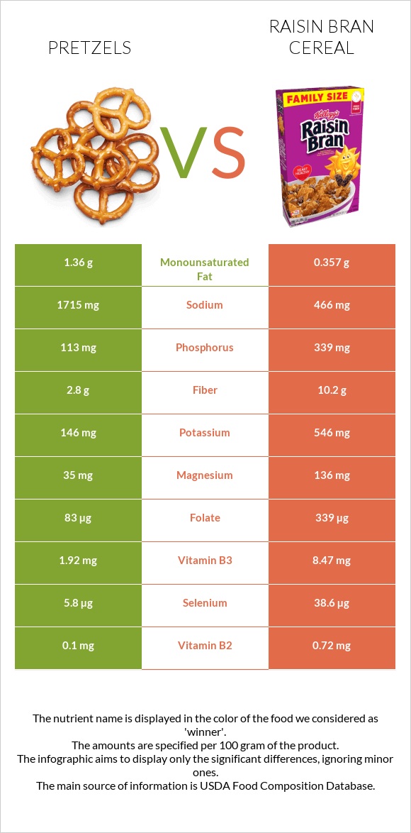 Pretzels vs Raisin Bran Cereal infographic