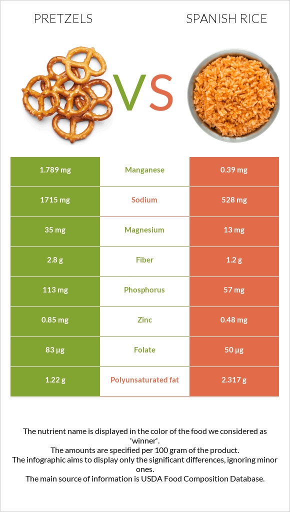 Pretzels vs Spanish rice infographic