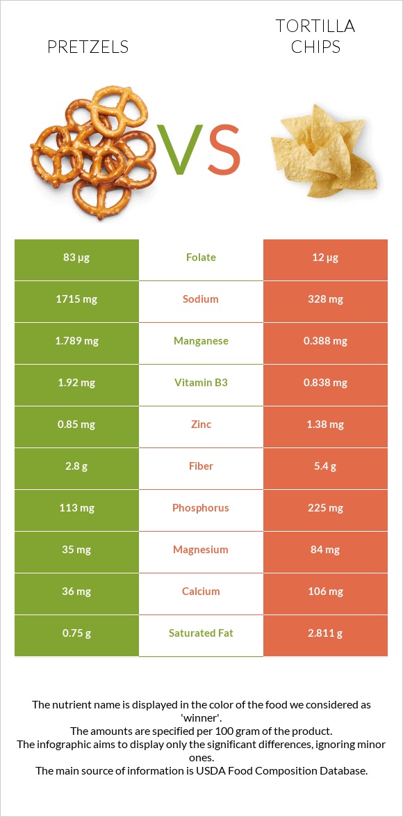 Pretzels vs Tortilla chips infographic
