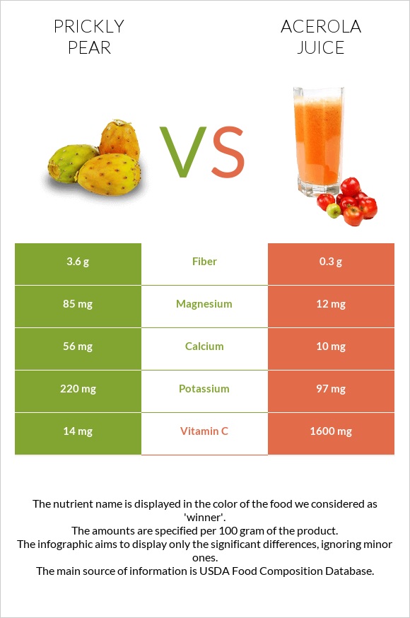 Prickly pear vs Acerola juice infographic