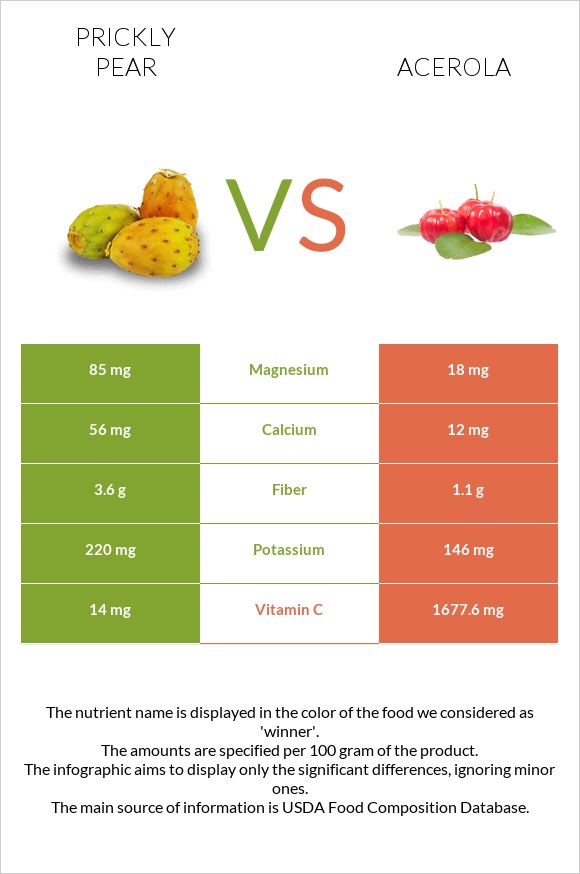 Prickly pear vs Acerola infographic