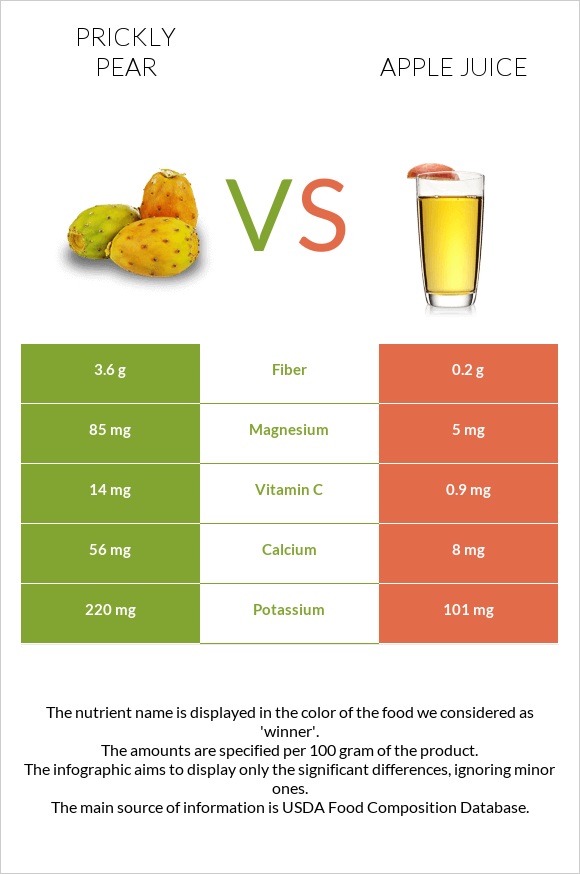 Prickly pear vs Apple juice infographic