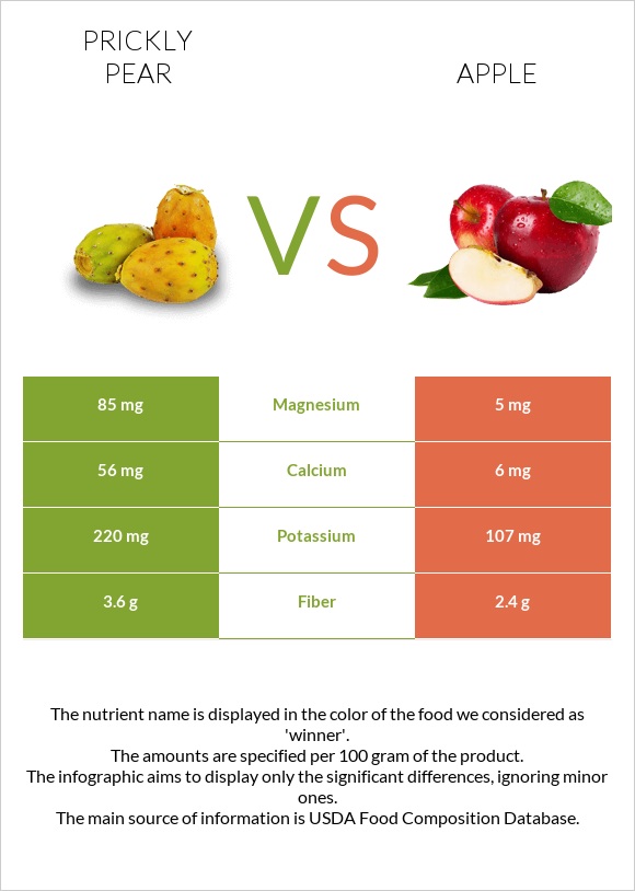 Prickly pear vs Apple infographic
