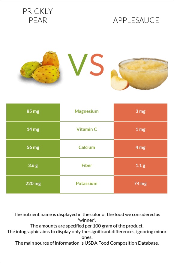 Prickly pear vs Applesauce infographic