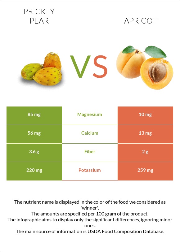 Prickly pear vs Apricot infographic