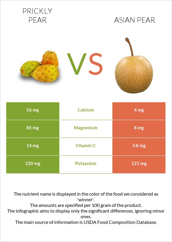 Prickly pear vs Asian pear infographic