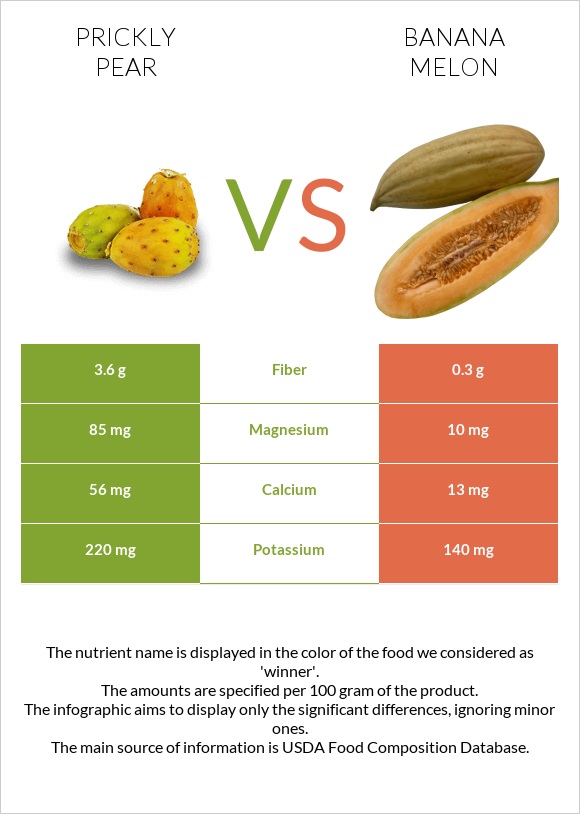 Prickly pear vs Banana melon infographic