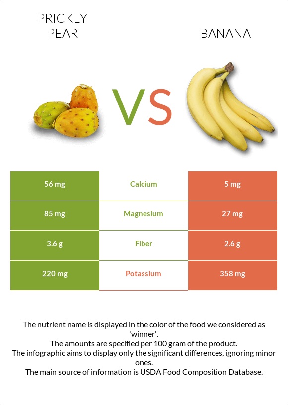 Prickly pear vs Banana infographic