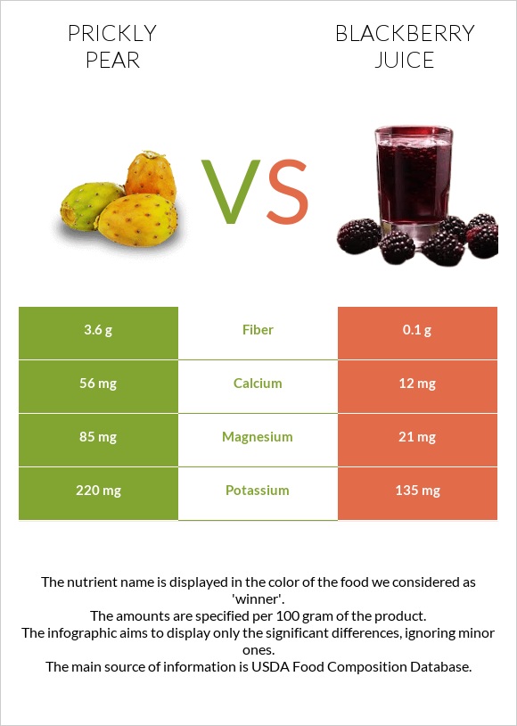 Prickly pear vs Blackberry juice infographic