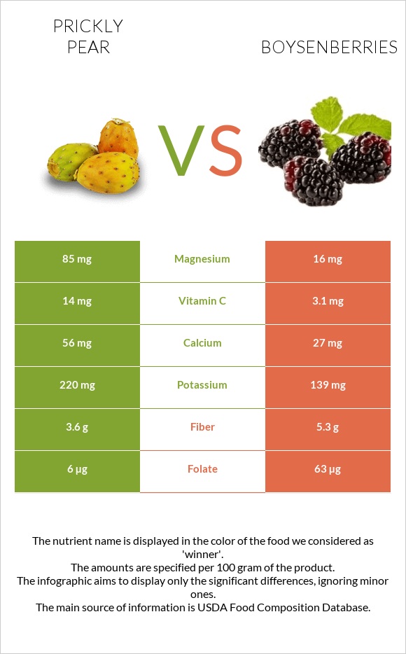 Կակտուսի պտուղ vs Բոյզենբերրի infographic