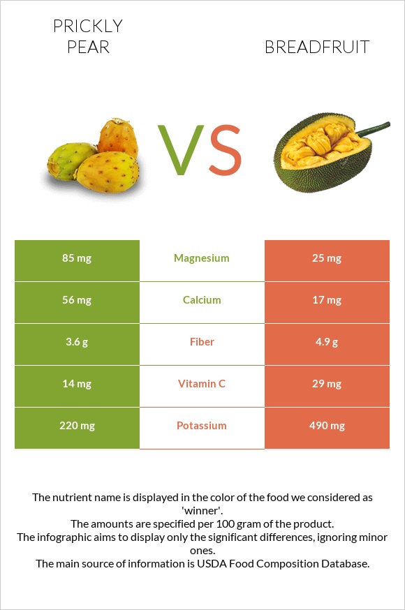 Prickly pear vs Breadfruit infographic