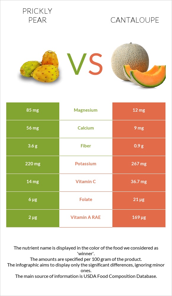 Կակտուսի պտուղ vs Կանտալուպ infographic