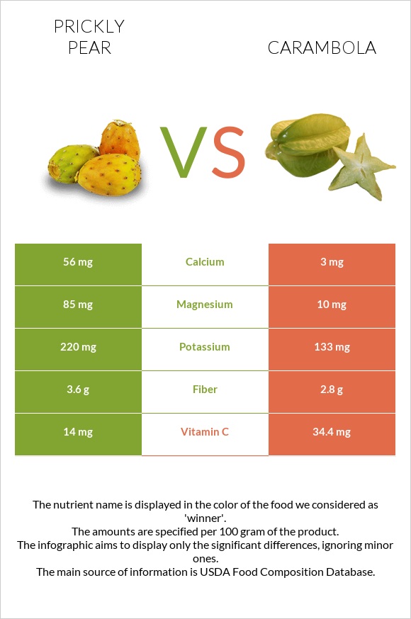 Prickly pear vs Carambola infographic