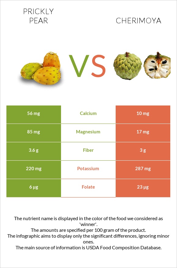 Prickly pear vs Cherimoya infographic