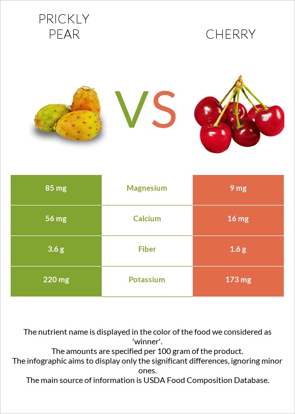 Prickly pear vs Cherry infographic