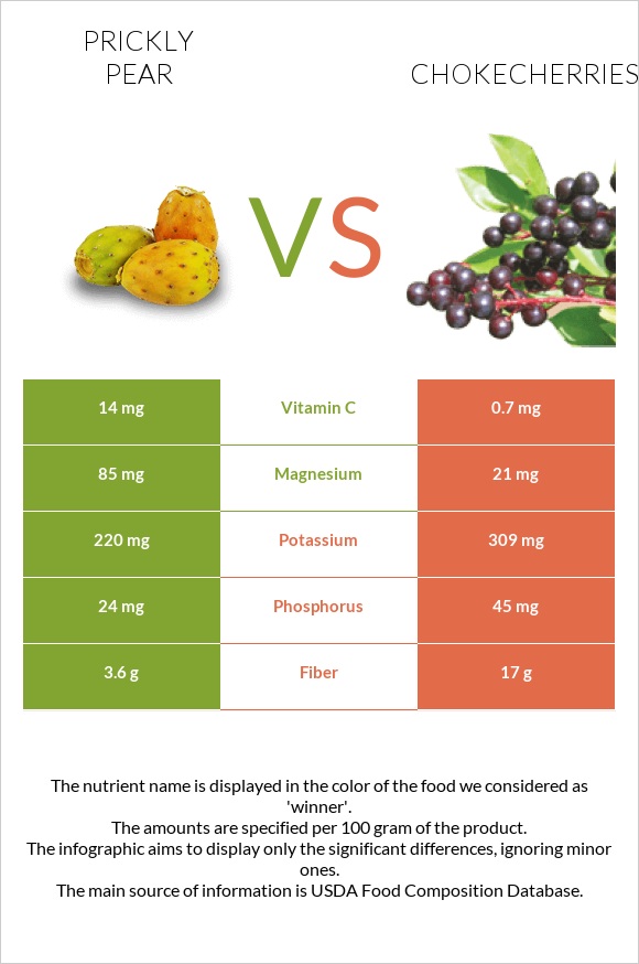 Prickly pear vs Chokecherries infographic