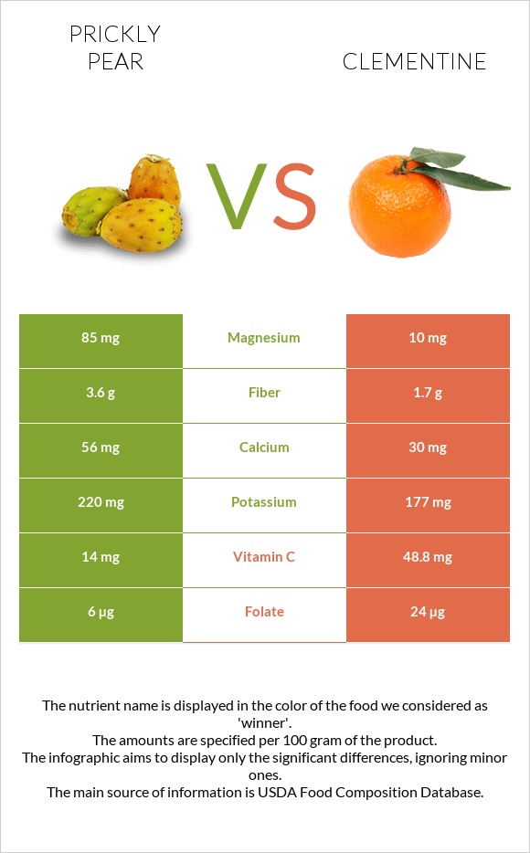 Կակտուսի պտուղ vs Clementine infographic