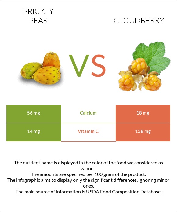 Prickly pear vs Cloudberry infographic