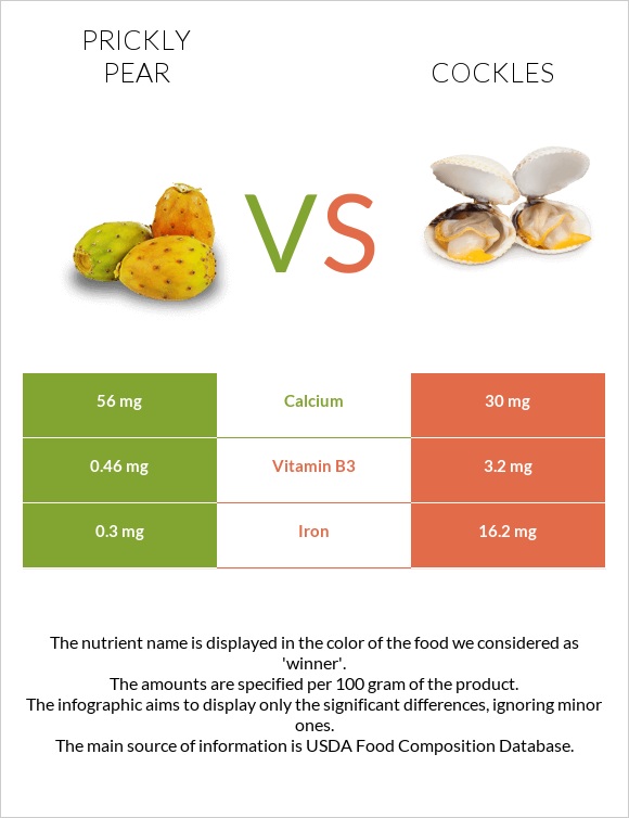 Prickly pear vs Cockles infographic