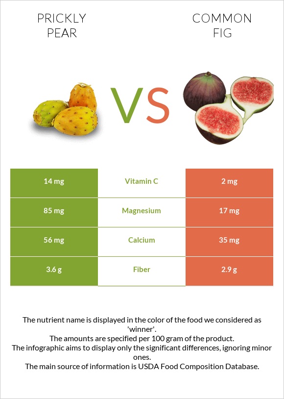 Prickly pear vs Figs infographic