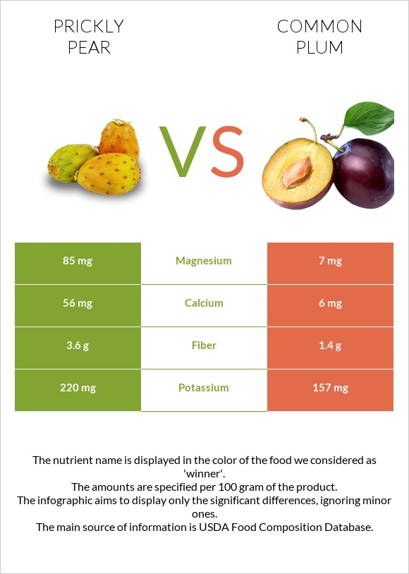 Prickly pear vs Plum infographic