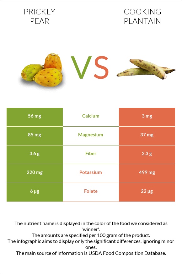 Prickly pear vs Plantain infographic