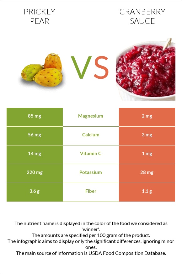 Կակտուսի պտուղ vs Լոռամրգի սոուս infographic