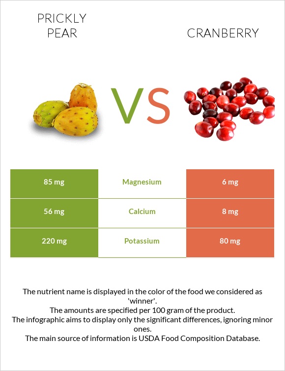 Prickly pear vs Cranberry infographic