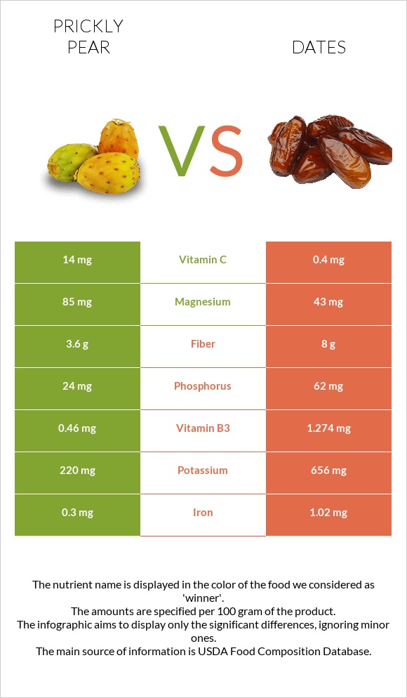 Prickly pear vs Dates  infographic