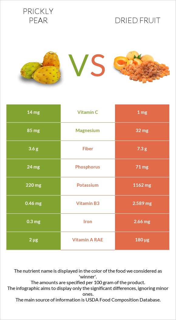 Prickly pear vs Dried fruit infographic