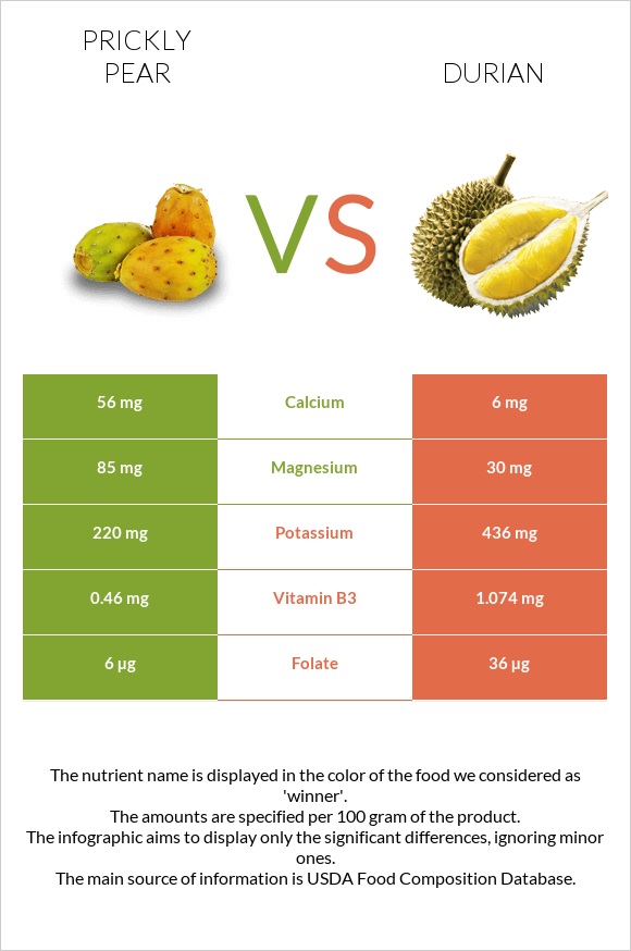 Prickly pear vs Durian infographic