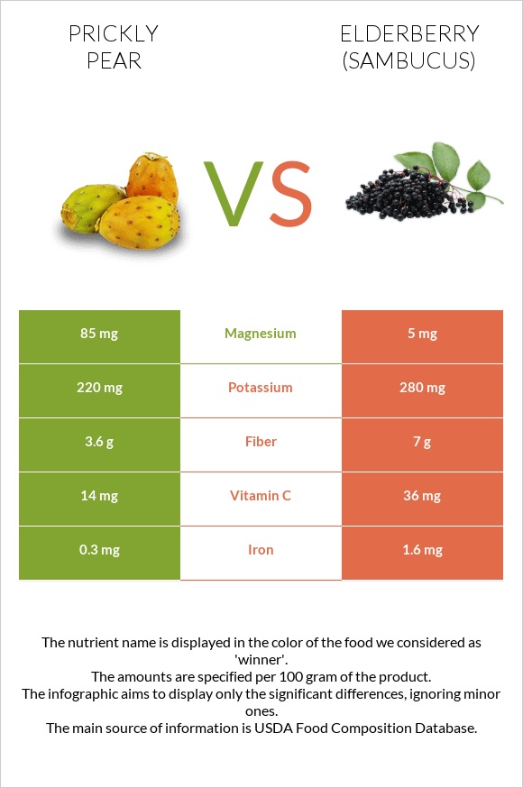 Prickly pear vs Elderberry infographic